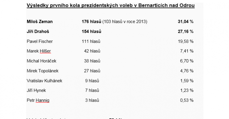 II. kolo prezidentských voleb